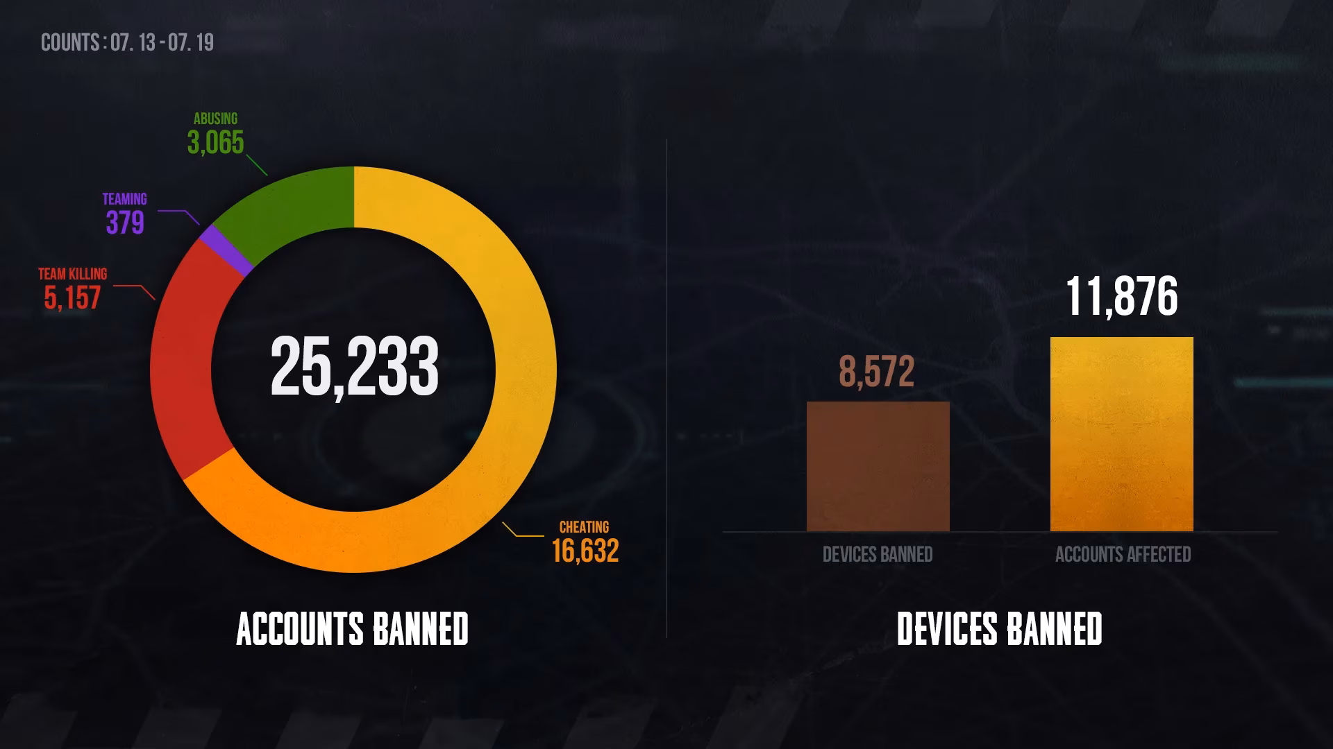 pubg-shares-weekly-ban-list-as-anti-cheat-efforts-intensify-image-0