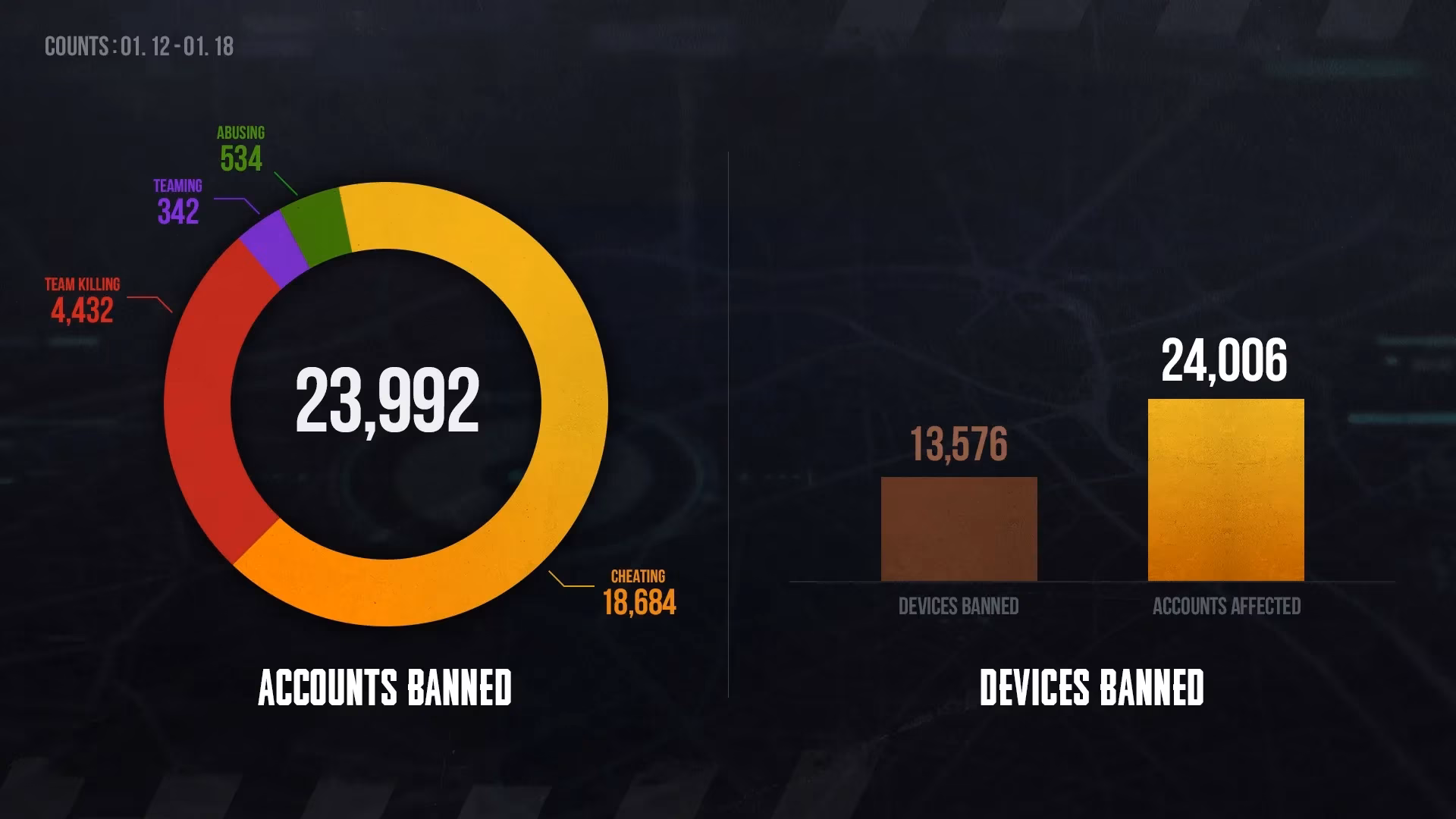 pubg-just-unveiled-its-latest-wave-of-permanent-bans-and-its-bigger-than-you-think-image-0