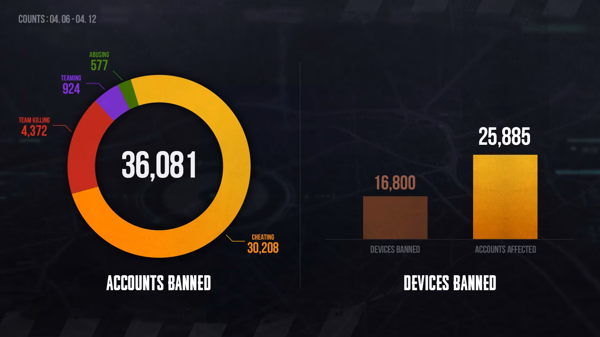 pubg-anti-cheat-team-publishes-weekly-permanent-ban-list-for-april-6-12-2026-image-0