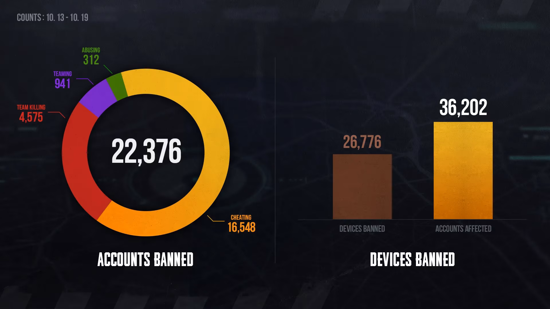 the-weekly-ban-wave-inside-pubg-s-permanent-ban-report-image-0