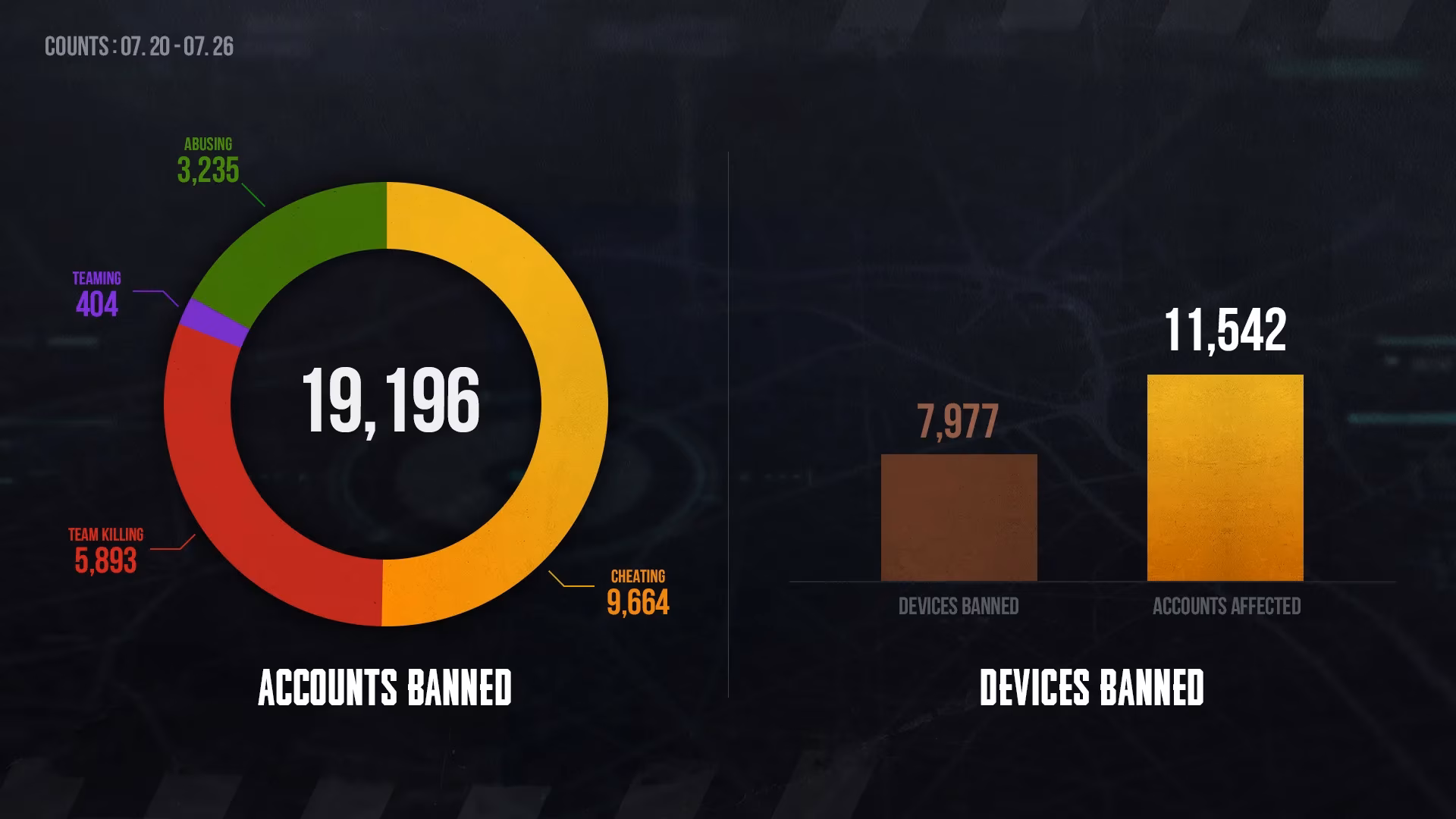 weekly-banned-players-report-pubgs-fight-against-cheaters-july-20-26-2026-image-0