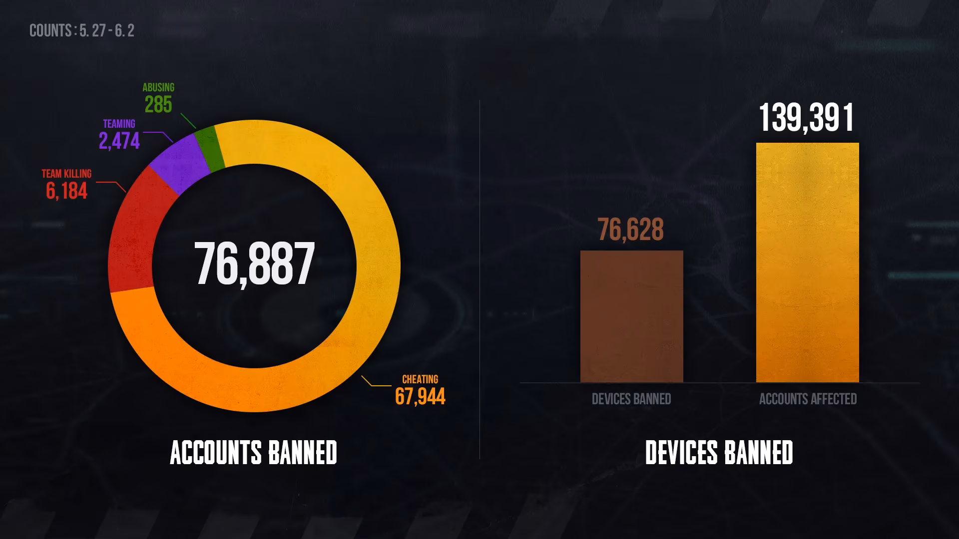 pubg-battlegrounds-anti-cheat-team-publishes-latest-weekly-permanent-ban-list-for-2026-image-0
